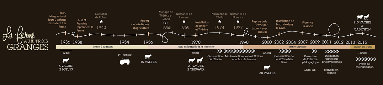 Chronologie